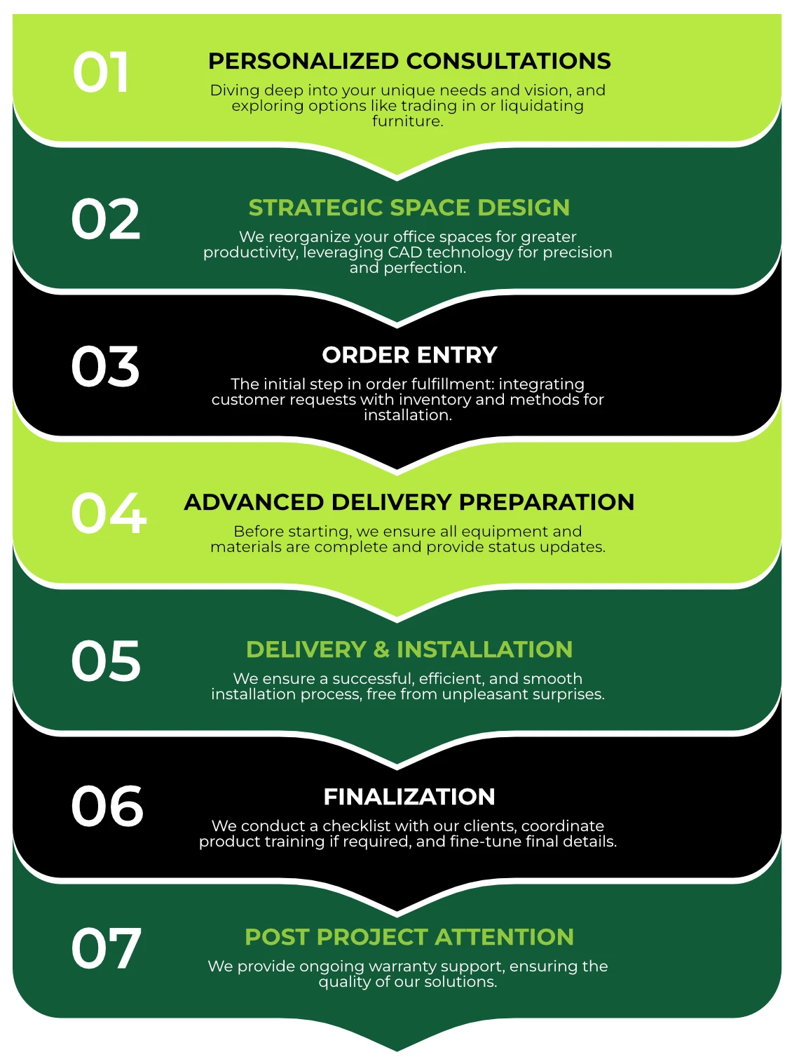 1. Personalized Consultations: Diving deep into your unique needs and vision, and exploring options like trading in or liquidating furniture. 2. Strategic Space Design: We reorganize your office spaces for greater productivity, leveraging CAD technology for precision and perfection. 3. Order Entry: The initial step in order fulfillment: integrating customer requests with inventory and methods for installation. 4. Advanced Delivery Preparation: Before starting, we ensure all equipment and materials are complete and provide status updates. 5. Delivery & Installation: We ensure a successful, efficient, and smooth installation process, free from unpleasant surprises. 6. Finalization: We conduct a checklist with our clients, coordinate product training if required, and fine-tune final details. 7. Post Project Attention: We provide ongoing warranty support, ensuring the quality of our solutions.