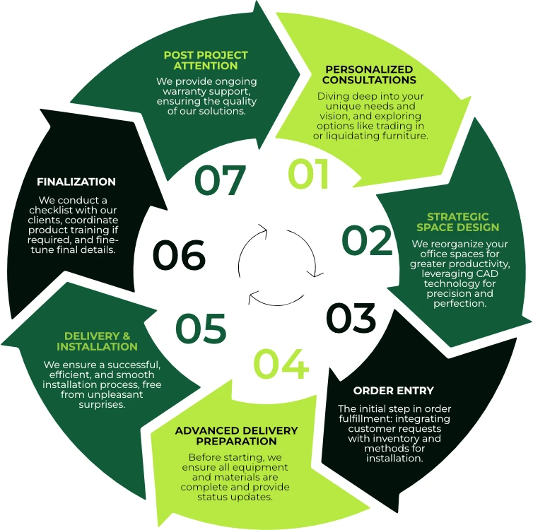 1. Personalized Consultations: Diving deep into your unique needs and vision, and exploring options like trading in or liquidating furniture. 2. Strategic Space Design: We reorganize your office spaces for greater productivity, leveraging CAD technology for precision and perfection. 3. Order Entry: The initial step in order fulfillment: integrating customer requests with inventory and methods for installation. 4. Advanced Delivery Preparation: Before starting, we ensure all equipment and materials are complete and provide status updates. 5. Delivery & Installation: We ensure a successful, efficient, and smooth installation process, free from unpleasant surprises. 6. Finalization: We conduct a checklist with our clients, coordinate product training if required, and fine-tune final details. 7. Post Project Attention: We provide ongoing warranty support, ensuring the quality of our solutions.
